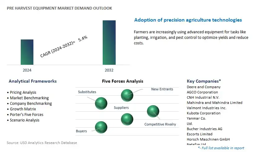 Pre Harvest Equipment Industry- Market Size, Share, Trends, Growth Outlook